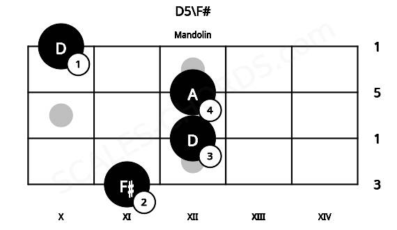 Fretboard image for the D5\F# chord on mandolin frets: 11 12 12 10