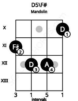 Fretboard image for the D5\F# chord on mandolin frets: 11 12 12 10