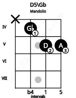 Fretboard image for the D5\Gb chord on mandolin frets: x 4 5 5