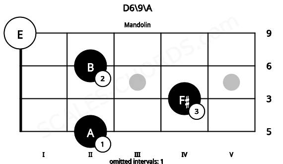 Fretboard image for the D6\9\A chord on mandolin frets: 2 4 2 0