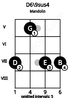 Fretboard image for the D6/9sus4 chord on mandolin frets: 7 5 7 7