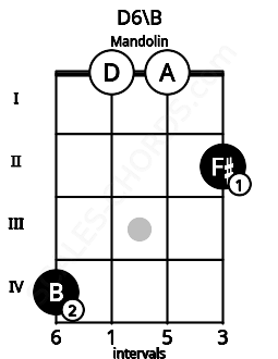 Fretboard image for the D6\B chord on mandolin frets: 4 0 0 2