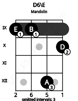 Fretboard image for the D6\E chord on mandolin frets: 9 9 12 10