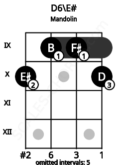 Fretboard image for the D6\E# chord on mandolin frets: 10 9 9 10