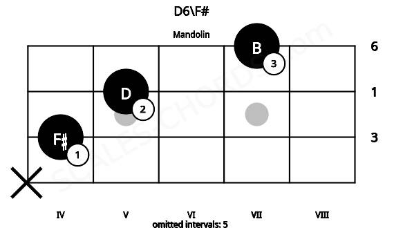 Fretboard image for the D6\F# chord on mandolin frets: x 4 5 7
