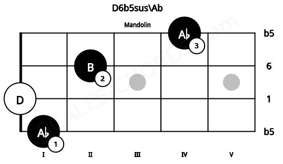Fretboard image for the D6b5sus\Ab chord on mandolin frets: 1 0 2 4
