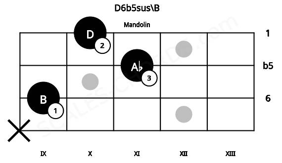 Fretboard image for the D6b5sus\B chord on mandolin frets: x 9 11 10