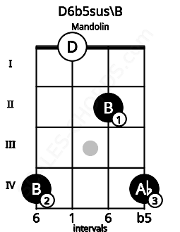 Fretboard image for the D6b5sus\B chord on mandolin frets: 4 0 2 4