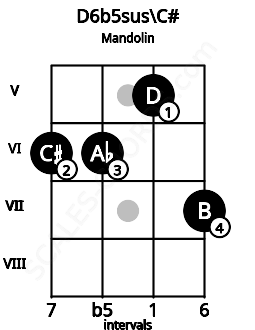 Fretboard image for the D6b5sus\Db chord on mandolin frets: 6 6 5 7