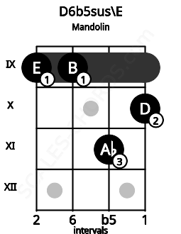 Fretboard image for the D6b5sus\E chord on mandolin frets: 9 9 11 10
