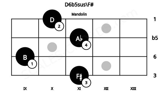 Fretboard image for the D6b5sus\F# chord on mandolin frets: 11 9 11 10