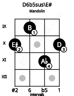 Fretboard image for the D6b5sus\Gbb chord on mandolin frets: 10 9 11 10