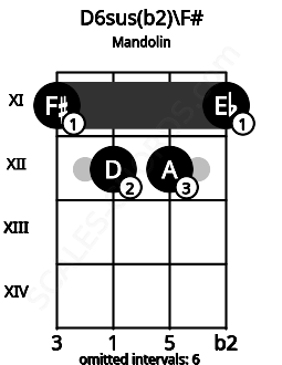 Fretboard image for the D6sus(b2)\F# chord on mandolin frets: 11 12 12 11