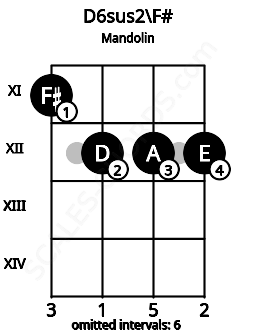 Fretboard image for the D6sus2\F# chord on mandolin frets: 11 12 12 12