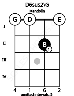 Fretboard image for the D6sus2\G chord on mandolin frets: 0 0 2 0