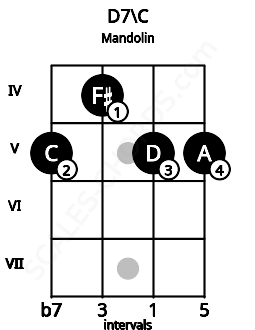 Fretboard image for the D7\C chord on mandolin frets: 5 4 5 5