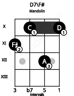 Fretboard image for the D7\F# chord on mandolin frets: 11 10 12 10