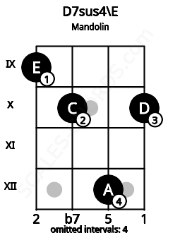 Fretboard image for the D7sus4\E chord on mandolin frets: 9 10 12 10