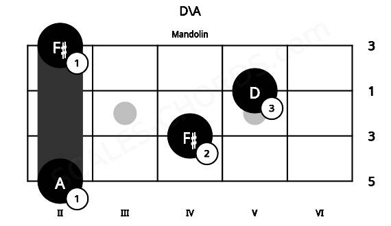 Fretboard image for the D\A chord on mandolin frets: 2 4 5 2