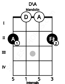 Fretboard image for the D\A chord on mandolin frets: 2 0 0 2