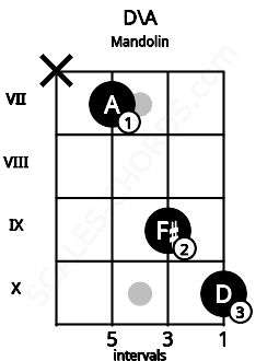 Fretboard image for the D\A chord on mandolin frets: x 7 9 10