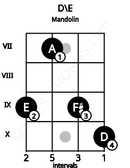 Fretboard image for the D\E chord on mandolin frets: 9 7 9 10