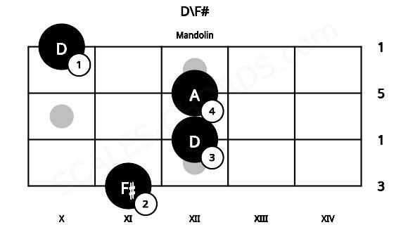 Fretboard image for the D\F# chord on mandolin frets: 11 12 12 10