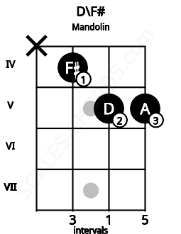 Fretboard image for the D\F# chord on mandolin frets: x 4 5 5