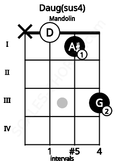 Fretboard image for the Daug(sus4) chord on mandolin frets: x 0 1 3