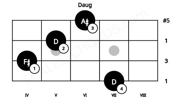 Fretboard image for the Daug chord on mandolin frets: 7 4 5 6