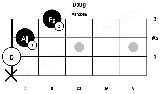 Fretboard image for the Daug chord on mandolin frets: x 0 1 2