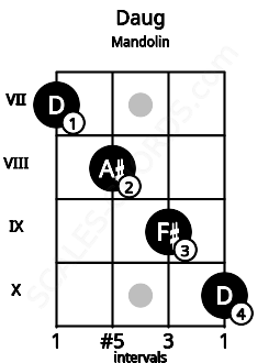 Fretboard image for the Daug chord on mandolin frets: 7 8 9 10