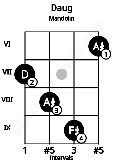Fretboard image for the Daug chord on mandolin frets: 7 8 9 6