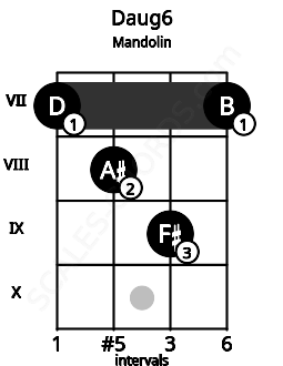 Fretboard image for the Daug6 chord on mandolin frets: 7 8 9 7