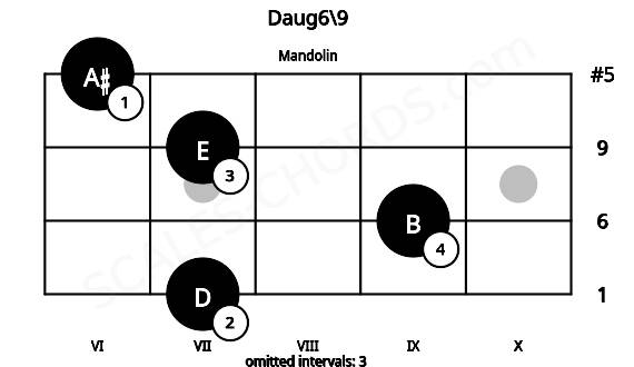 Fretboard image for the Daug6\9 chord on mandolin frets: 7 9 7 6
