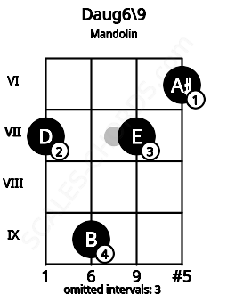 Fretboard image for the Daug6\9 chord on mandolin frets: 7 9 7 6