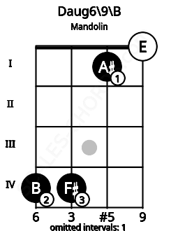 Fretboard image for the Daug6\9\B chord on mandolin frets: 4 4 1 0