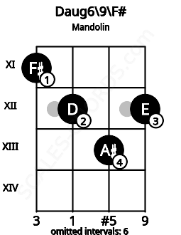 Fretboard image for the Daug6\9\F# chord on mandolin frets: 11 12 13 12