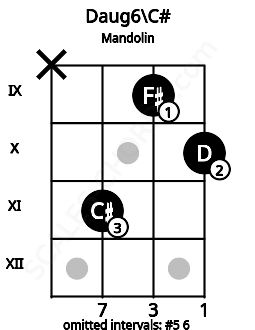 Fretboard image for the Daug6\C# chord on mandolin frets: x 11 9 10