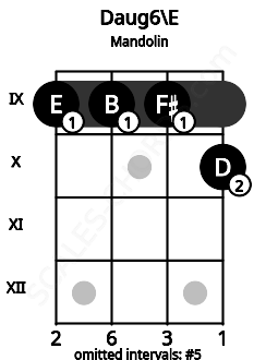 Fretboard image for the Daug6\E chord on mandolin frets: 9 9 9 10