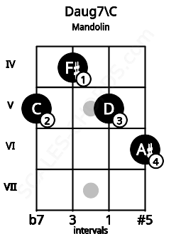 Fretboard image for the Daug7\C chord on mandolin frets: 5 4 5 6
