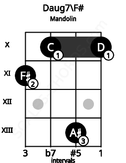 Fretboard image for the Daug7\F# chord on mandolin frets: 11 10 13 10