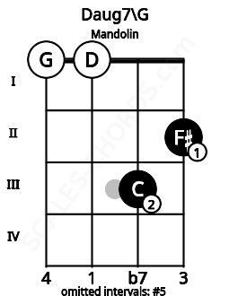 Fretboard image for the Daug7\G chord on mandolin frets: 0 0 3 2