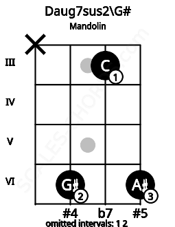 Fretboard image for the Daug7sus2\G# chord on mandolin frets: x 6 3 6