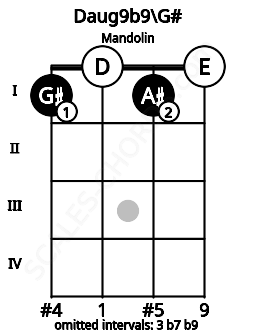 Fretboard image for the Daug9b9\G# chord on mandolin frets: 1 0 1 0