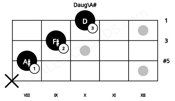 Fretboard image for the Daug\A# chord on mandolin frets: x 8 9 10