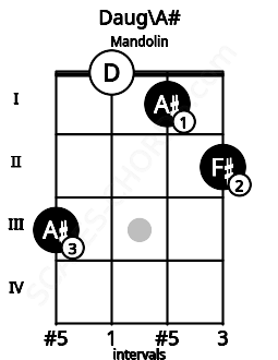 Fretboard image for the Daug\A# chord on mandolin frets: 3 0 1 2