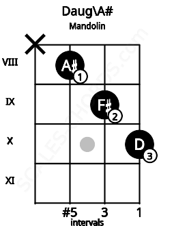 Fretboard image for the Daug\A# chord on mandolin frets: x 8 9 10