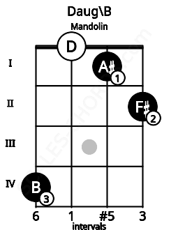 Fretboard image for the Daug\B chord on mandolin frets: 4 0 1 2