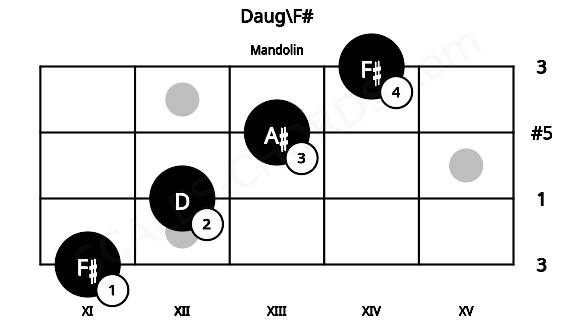 Fretboard image for the Daug\F# chord on mandolin frets: 11 12 13 14